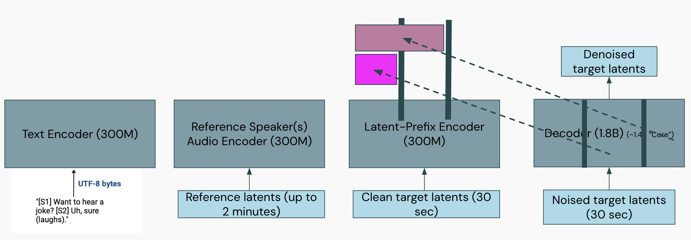 Diagram of block-wise diffusion showing latent-prefix encoder feeding multiple generation blocks.