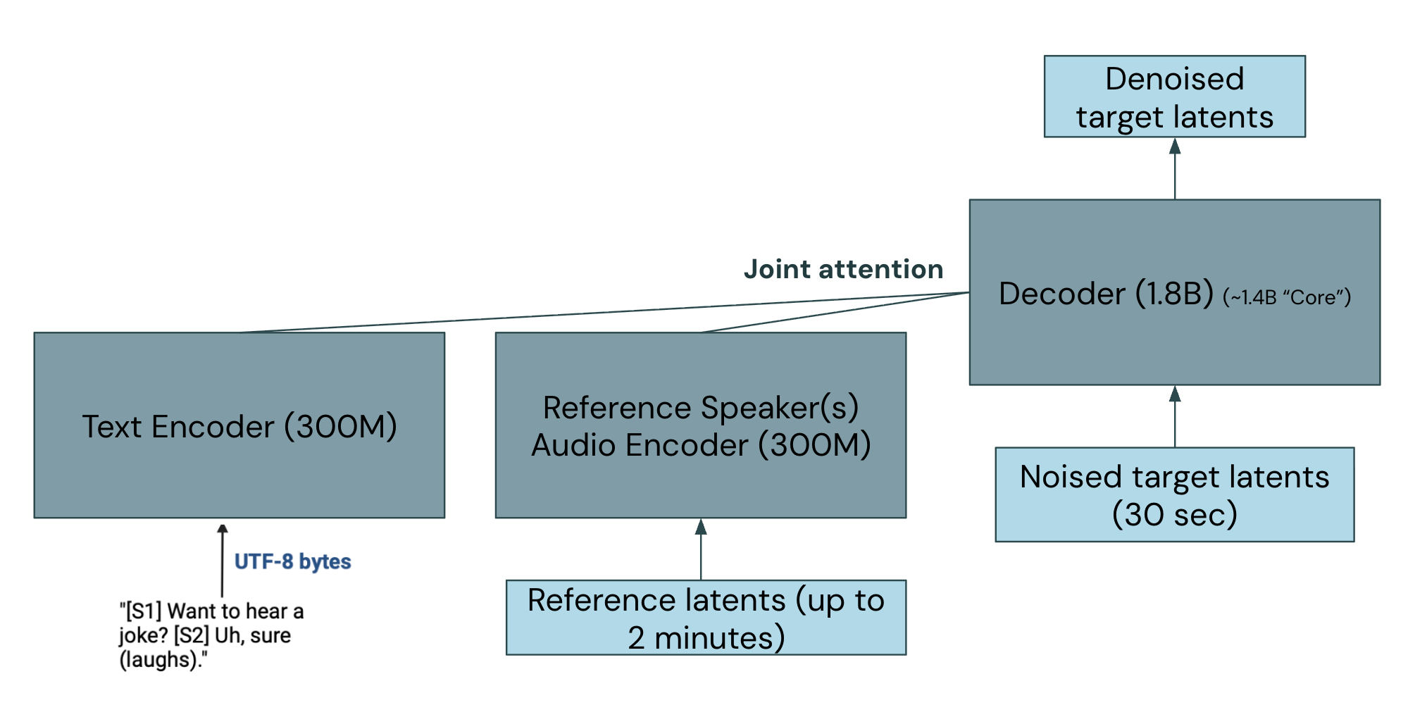 High-level Echo architecture diagram showing reference encoder, text encoder, and diffusion decoder.